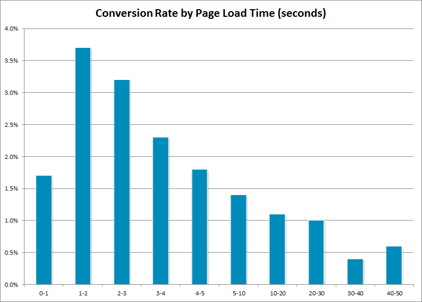 jhost-loading-time-conversion-rates